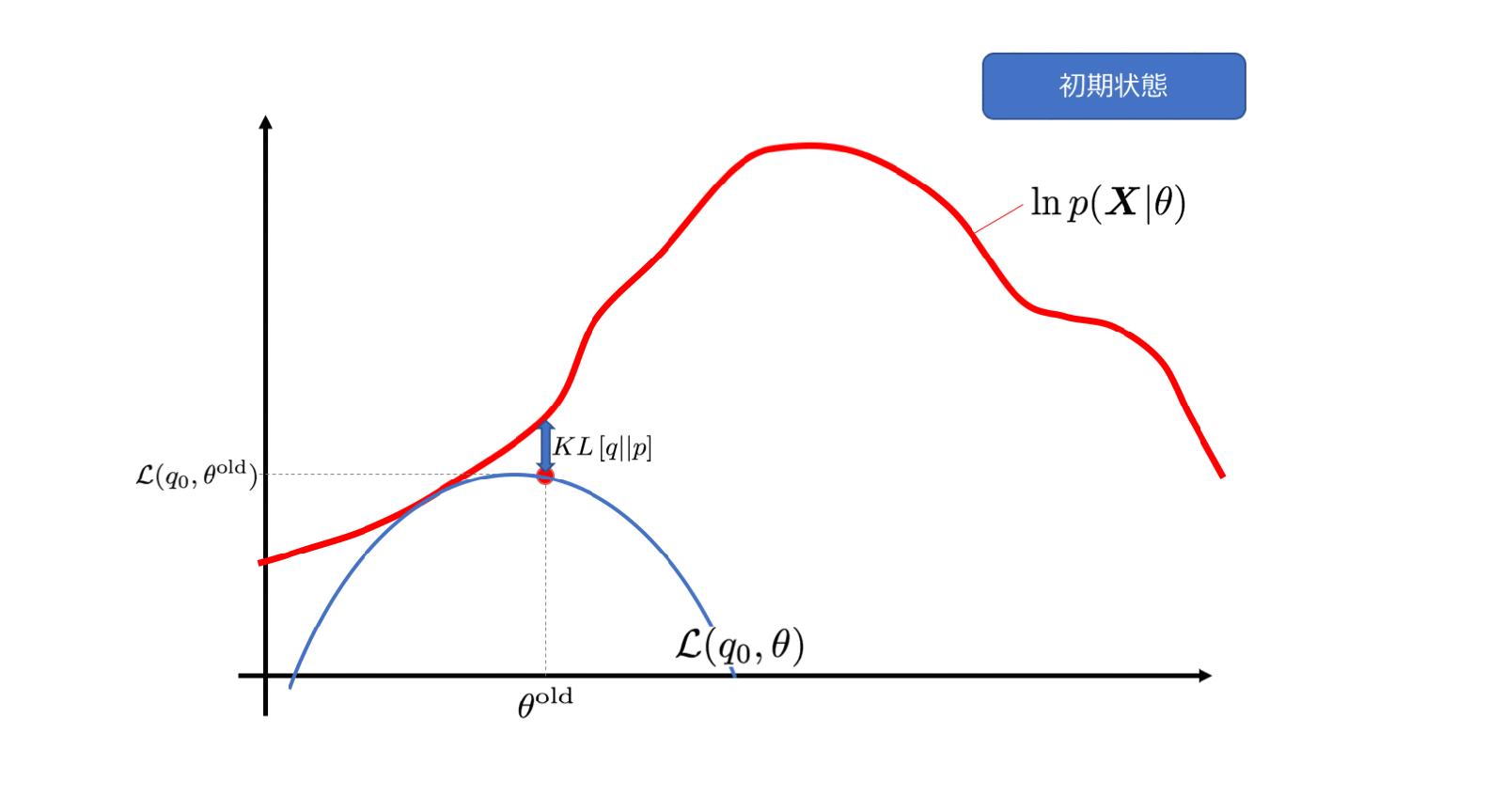 EM算法解析-CSDN博客