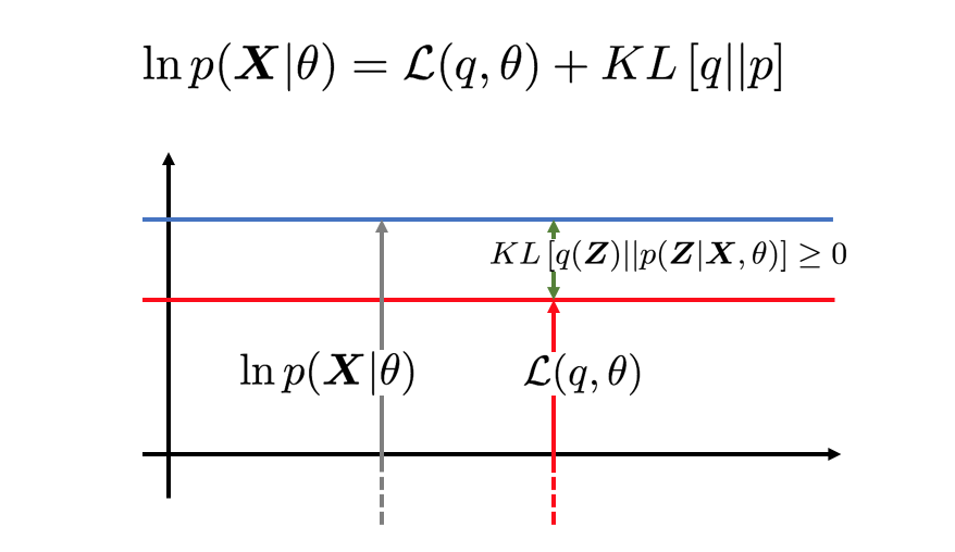 KL散度构造下限